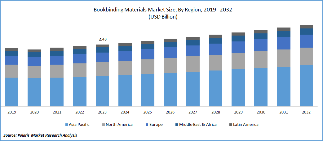 Bookbinding Materials Market Size